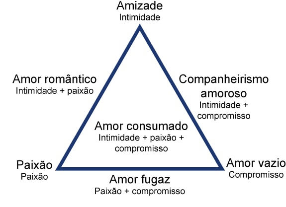 teoria_triangular_do_amor